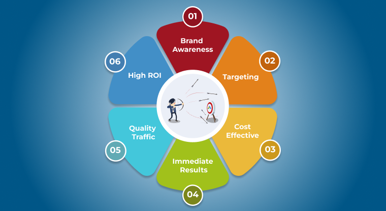 Cost Effective PPC Ads