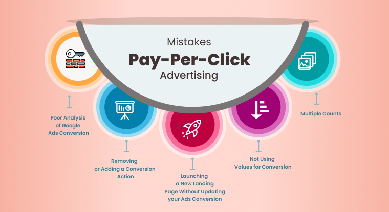 Poor Analysis of Google Ads Conversion